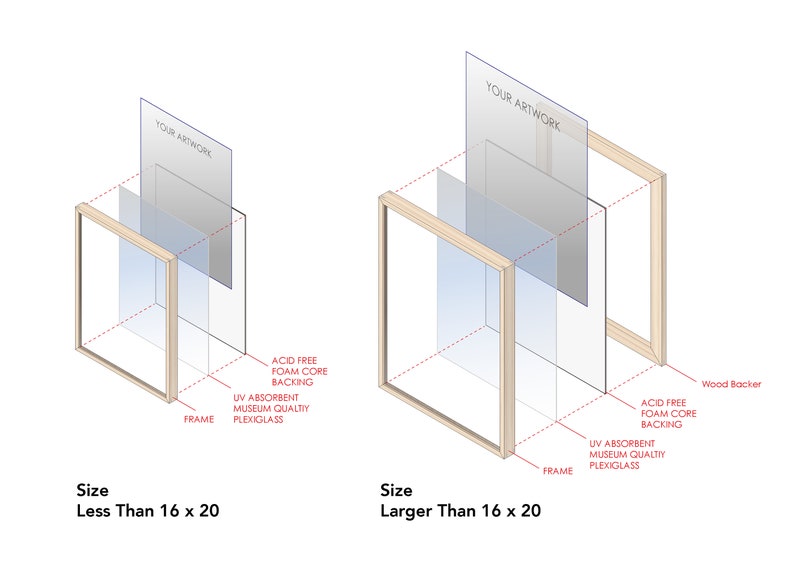 May include: Diagram showing the construction of a framed artwork, with layers of acid-free foam core backing, UV absorbent museum quality plexiglass, and a wood backer. The size of the artwork determines the framing method, with smaller pieces framed in a standard frame and larger pieces framed in a larger frame.