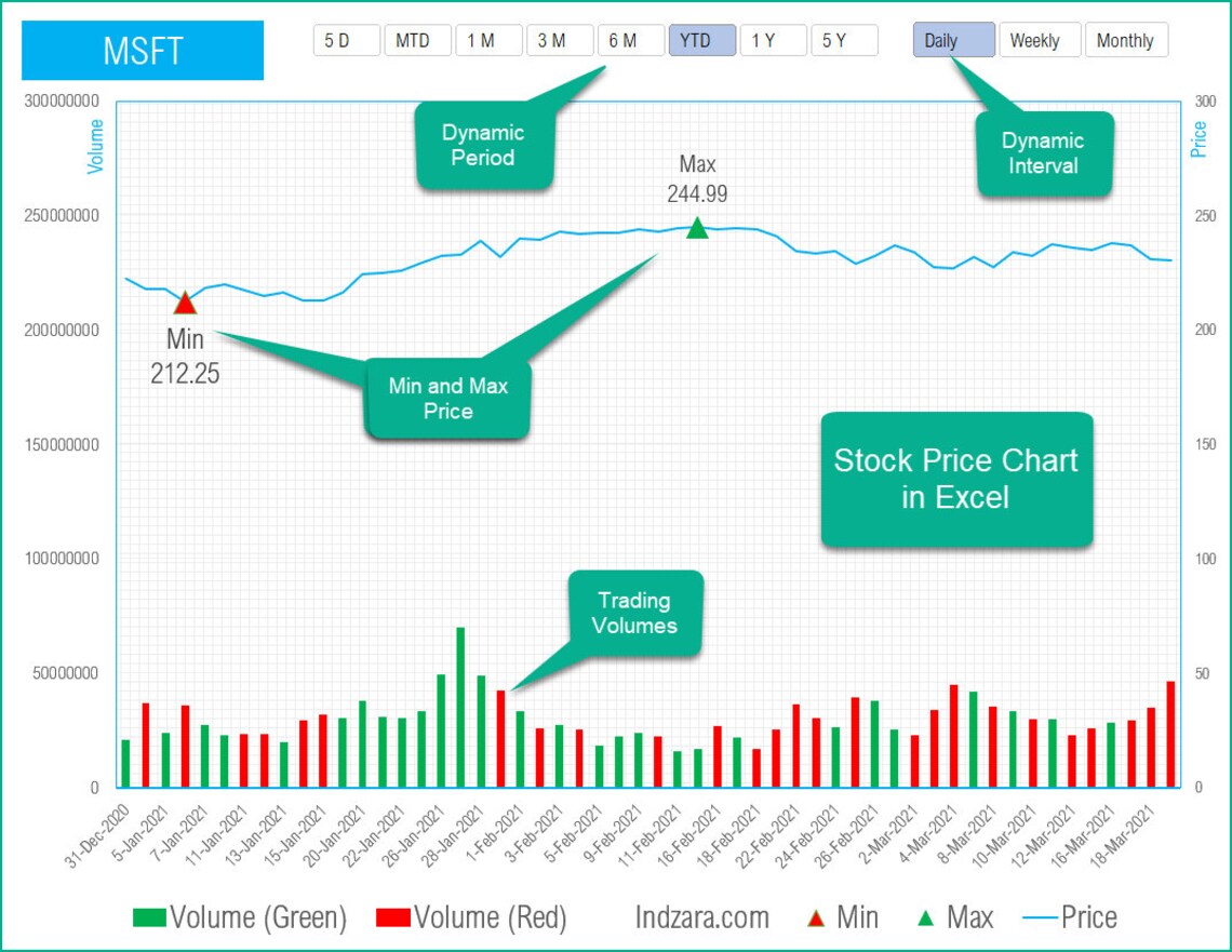 Stock Price Chart Excel Template Etsy