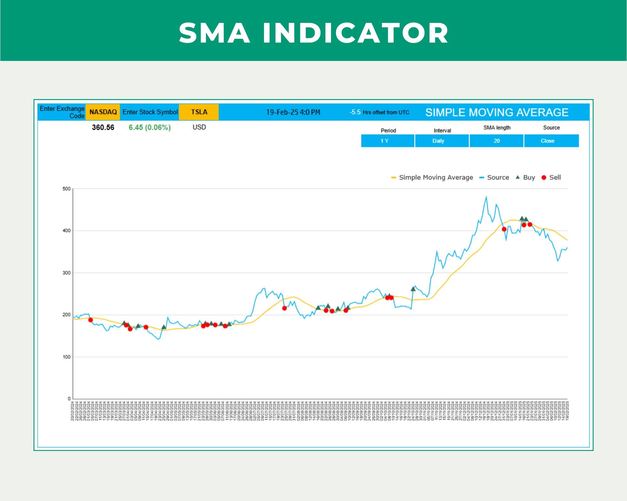 SMA Technical Indicator Google Sheets Template - Etsy