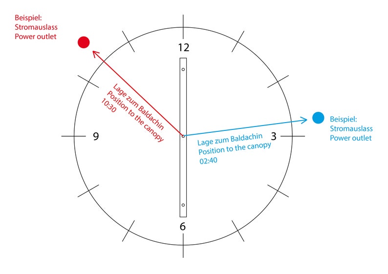 May include: A clock face with a black outline and white numbers. Two lines extend from the center of the clock face, one red and one blue. The red line points to the number 10 and the blue line points to the number 3. The text "Lage zum Baldachin Position to the canopy" is written next to each line, with the time 10:30 next to the red line and 02:40 next to the blue line. The text "Beispiel: Stromauslass Power outlet" is written next to a red circle at the end of the red line and a blue circle at the end of the blue line.