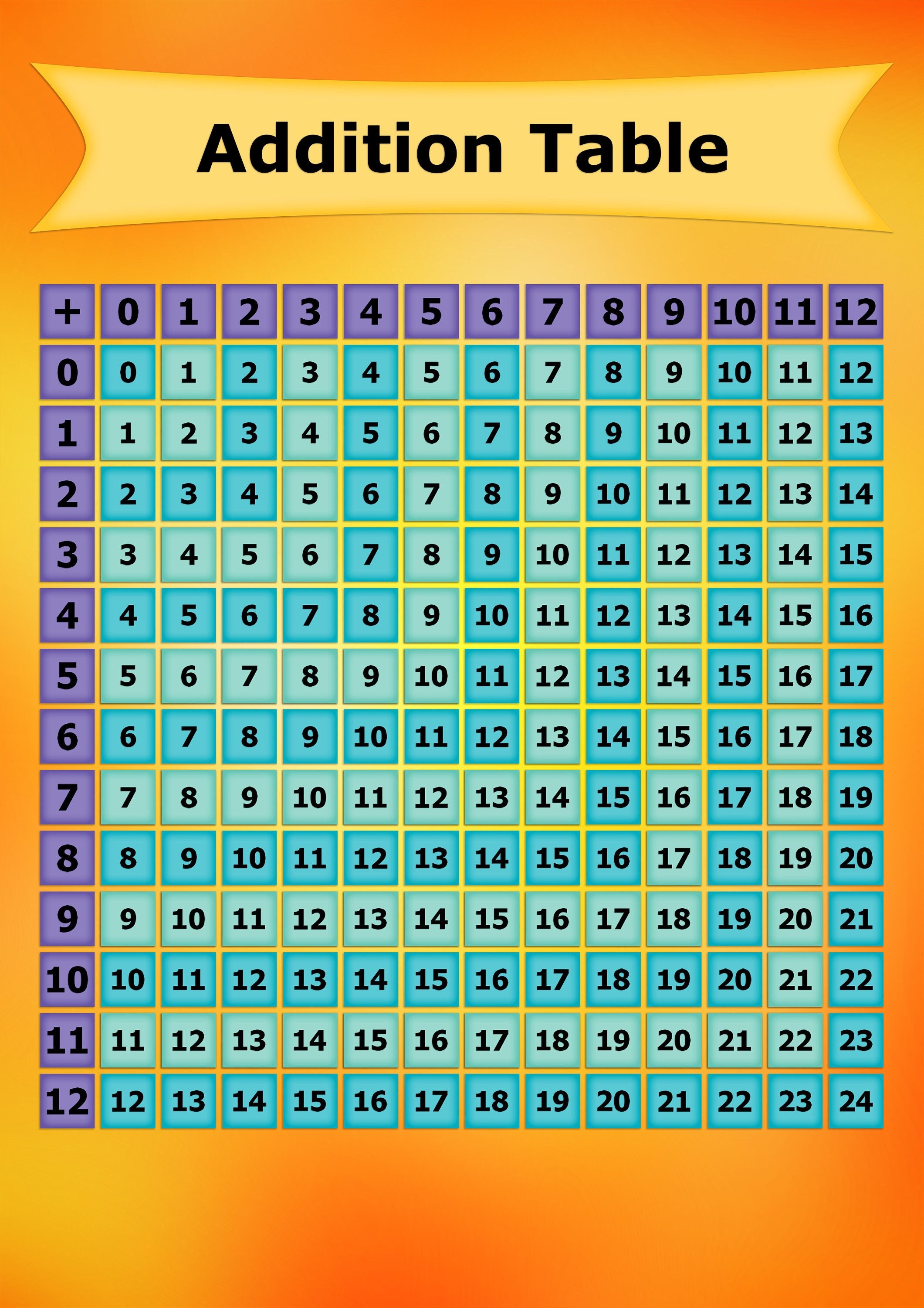 Addition Maths Educational Chart Digital Files A1 A2 A3 - Etsy