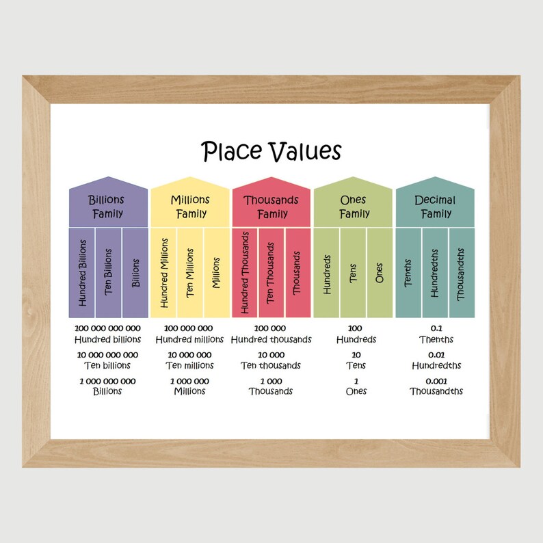 Maths Poster, Hundreds Tens Units, Place Values, Maths Classroom Decor ...