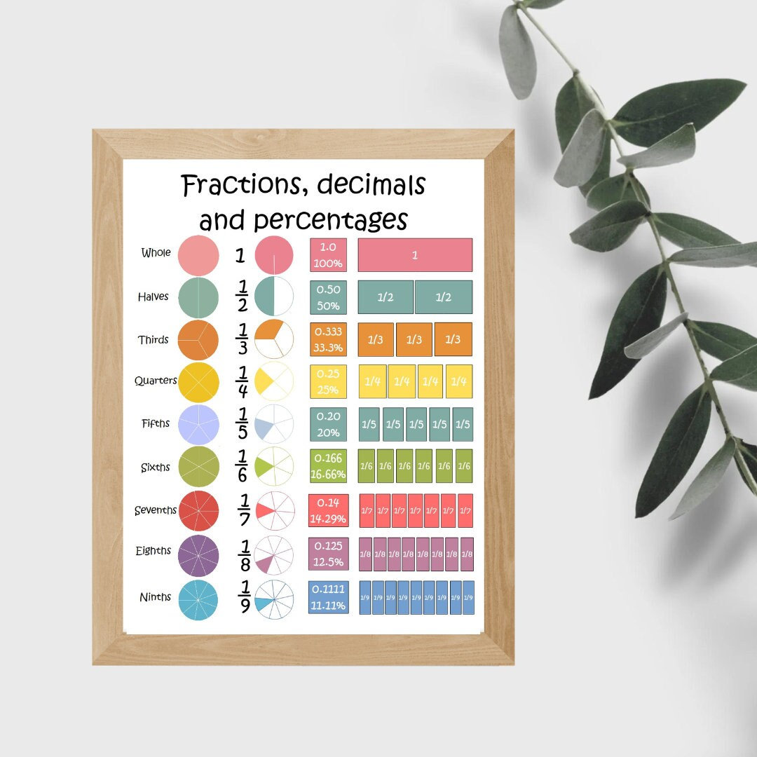 Maths Poster for Percentages Fractions and Decimals, Home-school ...