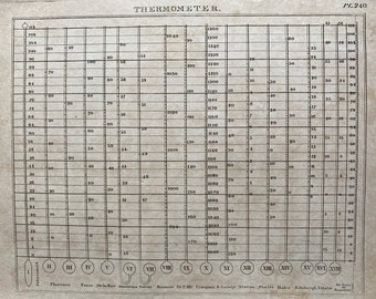 1806 Thermometer Original Antique Engraving - Encyclopaedia - Mounted and Matted - Available Framed