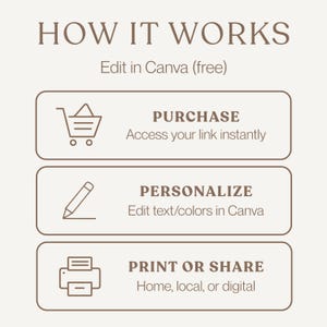 May include: A beige graphic with the text "HOW IT WORKS" and three steps: "PURCHASE", "PERSONALIZE", and "PRINT OR SHARE". Each step has an icon and a description. The text "Edit in Canva (free)" is also included.