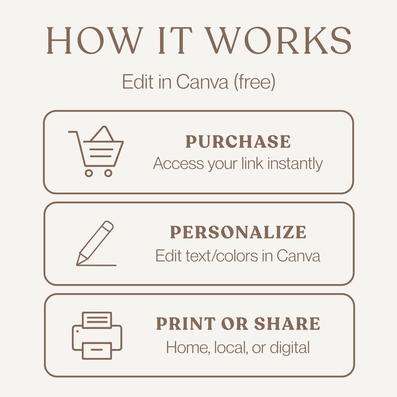 May include: A beige graphic with the text "HOW IT WORKS" and three steps: "PURCHASE", "PERSONALIZE", and "PRINT OR SHARE". Each step has an icon and a description. The text "Edit in Canva (free)" is also included.