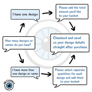 May include: A flowchart with a circular design in the center, showing the steps for ordering custom shirts. The steps include: How many designs or names do you have?, I have one design, Please add the total amount you'd like to your basket, Checkout and send us your design details straight after purchase, I have more than one design or name, Please select separate quantities for each design and add them to your basket.