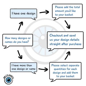 Puede incluir: Una infograf&iacute;a circular con flechas negras y globos de texto que contienen: How many designs or names do you have? I have one design, Please add the total amount you'd like to your basket, Checkout and send us your design details straight after purchase, I have more than one design or name, Please select separate quantities for each design and add them to your basket. Logotipo de Mr T's Shirts.