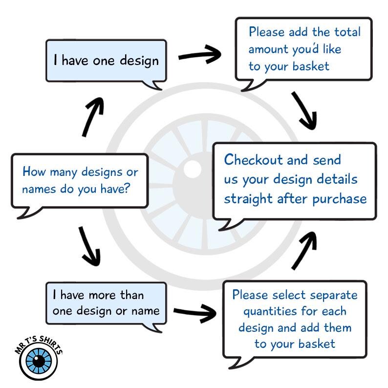 Puede incluir: Una infograf&iacute;a circular con flechas negras y globos de texto que contienen: How many designs or names do you have? I have one design, Please add the total amount you'd like to your basket, Checkout and send us your design details straight after purchase, I have more than one design or name, Please select separate quantities for each design and add them to your basket. Logotipo de Mr T's Shirts.