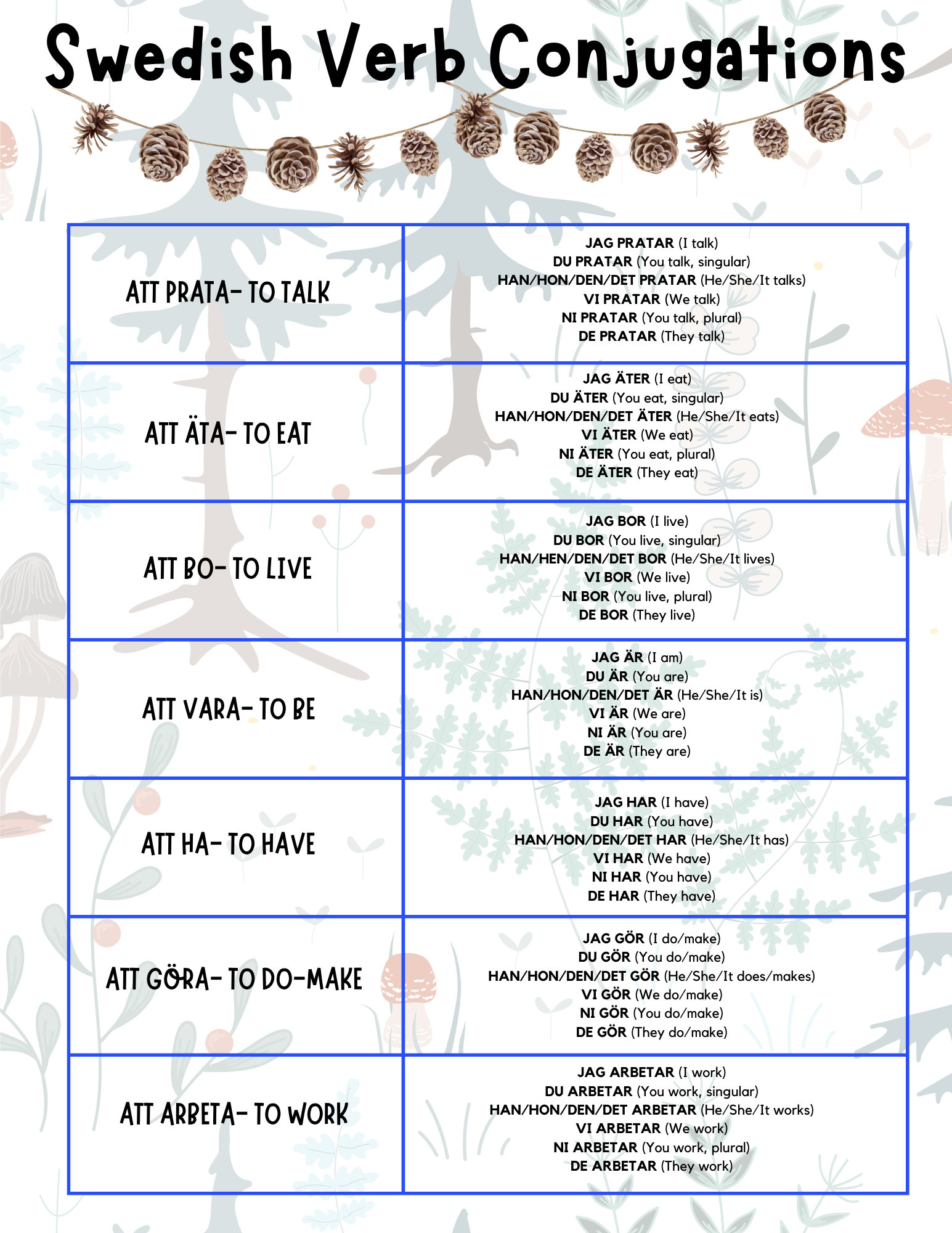 Swedish Alphabet Chart, Verb Charts, Swedish Language, Language