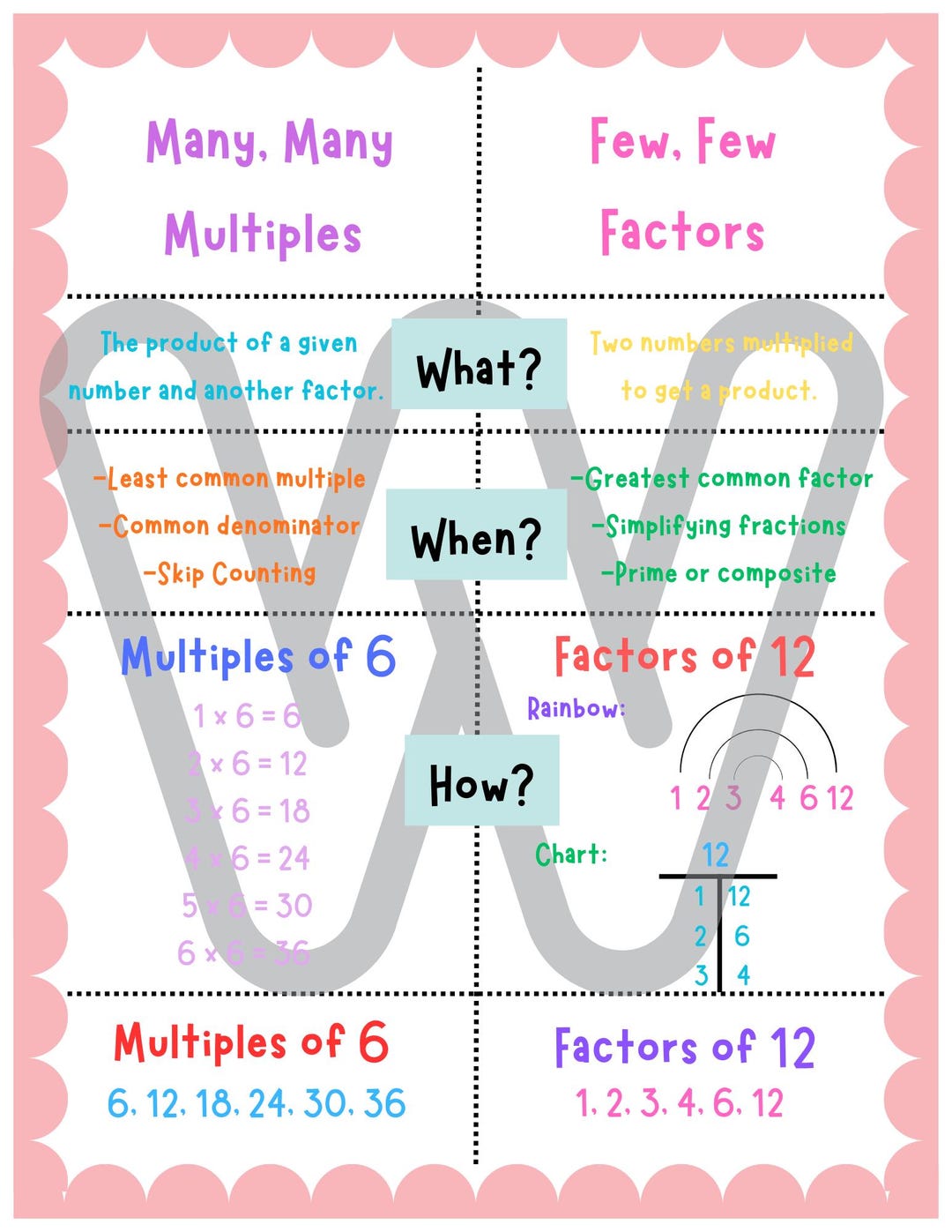 Multiples and Factors Anchor Chart 4.OA.4 - Etsy