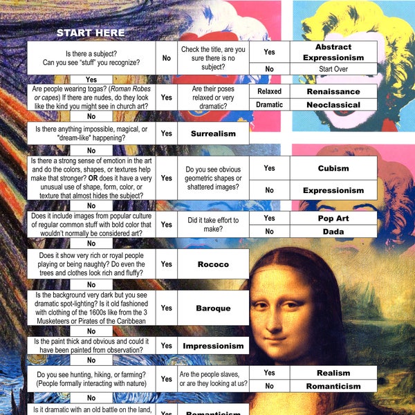 Simplified Western Art History Flowchart, Renaissance through Pop Art (13 periods)