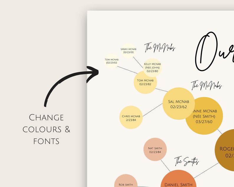 May include: A family tree chart with the names and birthdates of the Mc Nab and Smith families. The chart is drawn with lines connecting the family members. The chart is in a yellow, orange, and brown color scheme.