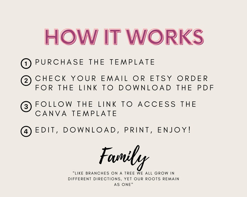 May include: A pink and white graphic with the text "HOW IT WORKS" in large pink letters.  The graphic lists four steps for using a Canva template: 1. Purchase the template, 2. Check your email or Etsy order for the link to download the PDF, 3. Follow the link to access the Canva template, 4. Edit, download, print, enjoy! The graphic also includes the text "Family" in a cursive font and the quote "Like branches on a tree we all grow in different directions, yet our roots remain as one."