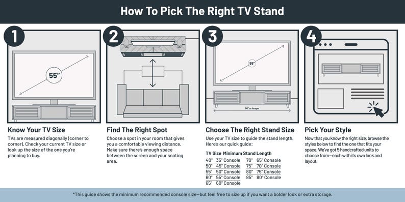 May include: A guide on how to choose the right TV stand. The guide includes four steps: know your TV size, find the right spot, choose the right stand size, and pick your style. The guide includes a table with recommended stand sizes for different TV sizes.