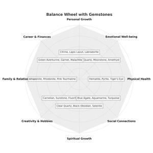 May include: A gray balance wheel with gemstones representing different aspects of life, including career, finances, emotional well-being, physical health, family, relationships, creativity, hobbies, social connections, and spiritual growth. The gemstones are listed around the wheel.