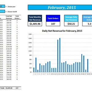 May include: A bar chart showing daily net revenue for February 2015. The chart shows that revenue peaked on February 14th, with a net revenue of $162.00. The total monthly net revenue for February 2015 was $1,405.96.