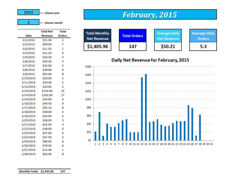 May include: A bar chart showing daily net revenue for February 2015. The chart shows that revenue peaked on February 14th, with a net revenue of $162.00. The total monthly net revenue for February 2015 was $1,405.96.