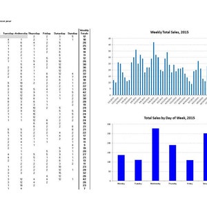 May include: A bar chart showing weekly total sales for 2015. The chart shows that sales were highest in the middle of the year and lowest at the beginning and end of the year. A second bar chart shows total sales by day of the week for 2015. The chart shows that sales were highest on Wednesday and Saturday and lowest on Sunday.