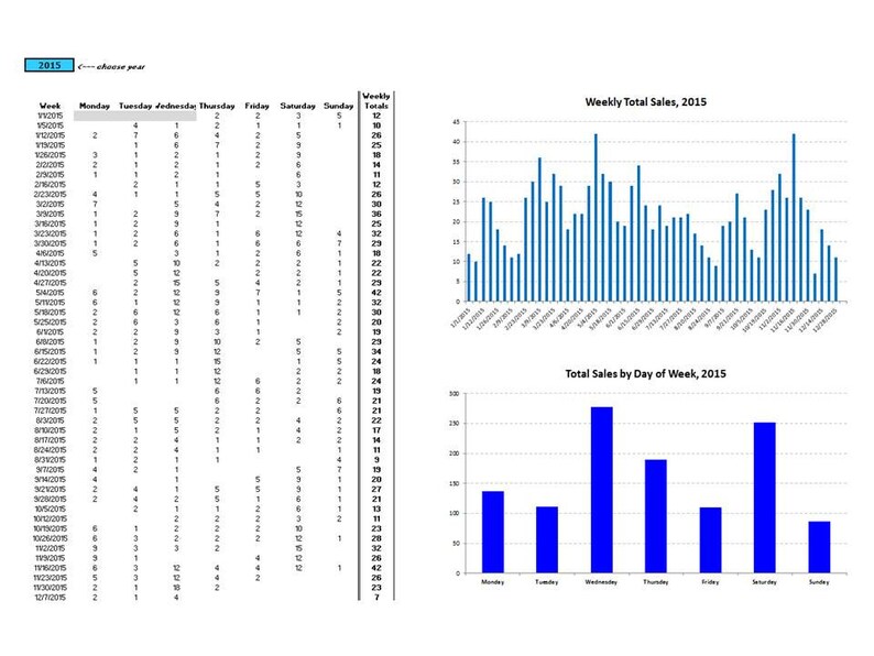 May include: A bar chart showing weekly total sales for 2015. The chart shows that sales were highest in the middle of the year and lowest at the beginning and end of the year. A second bar chart shows total sales by day of the week for 2015. The chart shows that sales were highest on Wednesday and Saturday and lowest on Sunday.