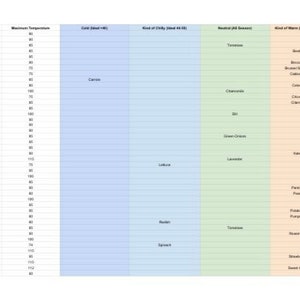Plant Temperature Chart (Fahrenheit)