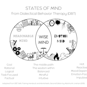 May include: Black and white diagram illustrating the "States of Mind" from Dialectical Behavior Therapy (DBT). The diagram features three overlapping circles labeled "Reasonable Mind," "Wise Mind," and "Emotion Mind," with associated descriptive terms.