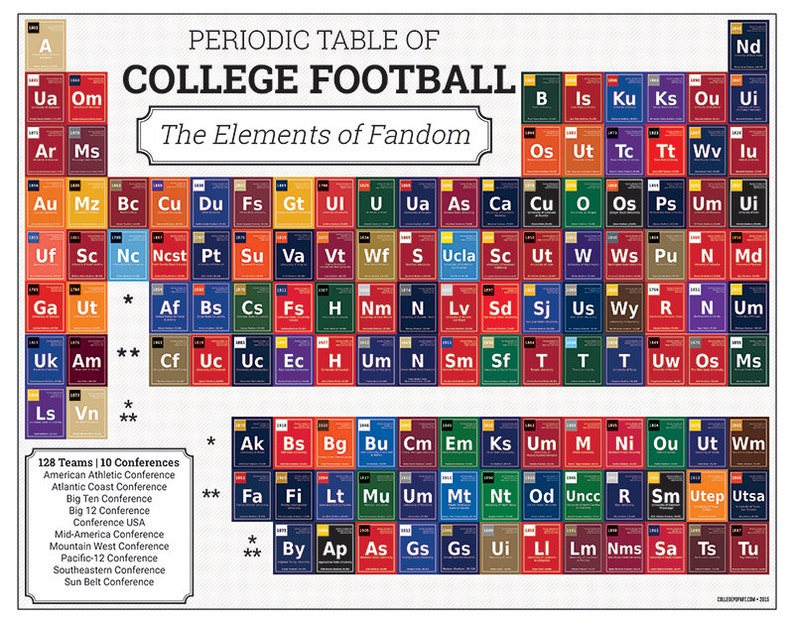 Periodic Table of College Football Print Perfect for College Football Fans & Sports Enthusiasts Celebrate Football Season Great Gift image 1