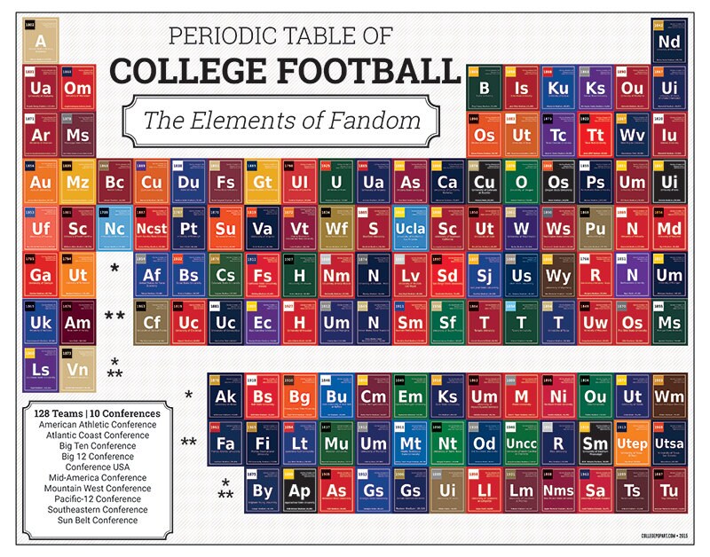 Periodic Table of College Football Print Perfect for College Football Fans & Sports Enthusiasts