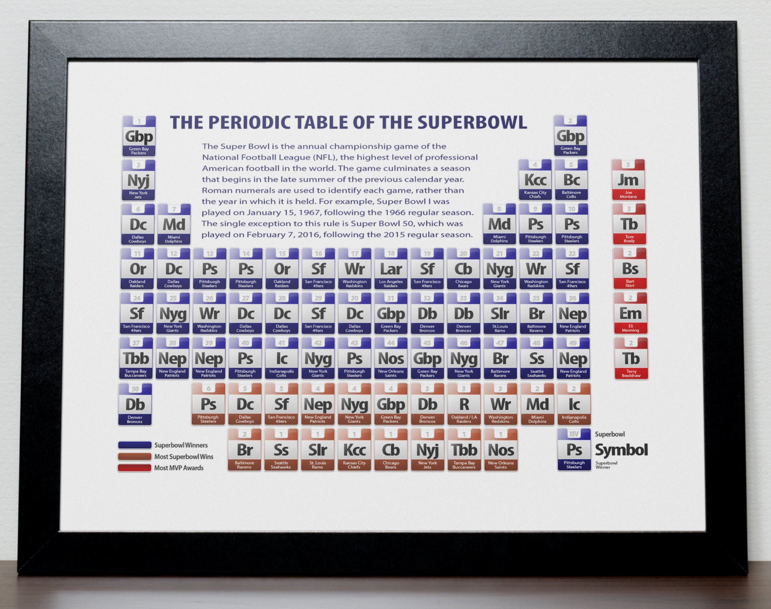 Nfl Superbowl Periodic Table Poster Limited Edition