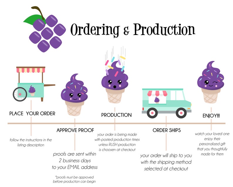 May include: An illustrated guide to the ordering and production process, featuring a purple grape cluster, ice cream cones, and a teal ice cream cart and truck. Text includes "Place Your Order," "Approve Proof," "Production," "Order Ships," and "Enjoy!!!"