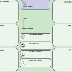 Può includere: Un grafico verde e bianco con il titolo "Speech and Language" e sezioni per "Reading", "Phonics", "Writing", "Maths: Number", "PSED" e "Topic". Il grafico include anche sezioni per "Cognition and learning", "Communication", "Social and Emotional" e "Sensory and Physical", ciascuna con un'icona corrispondente.