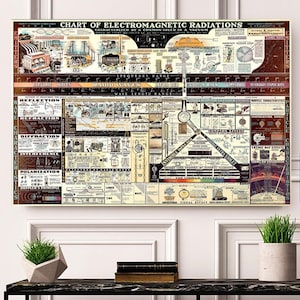 Grafiek van elektromagnetische straling 1944 vintage wetenschap muurposterafdruk