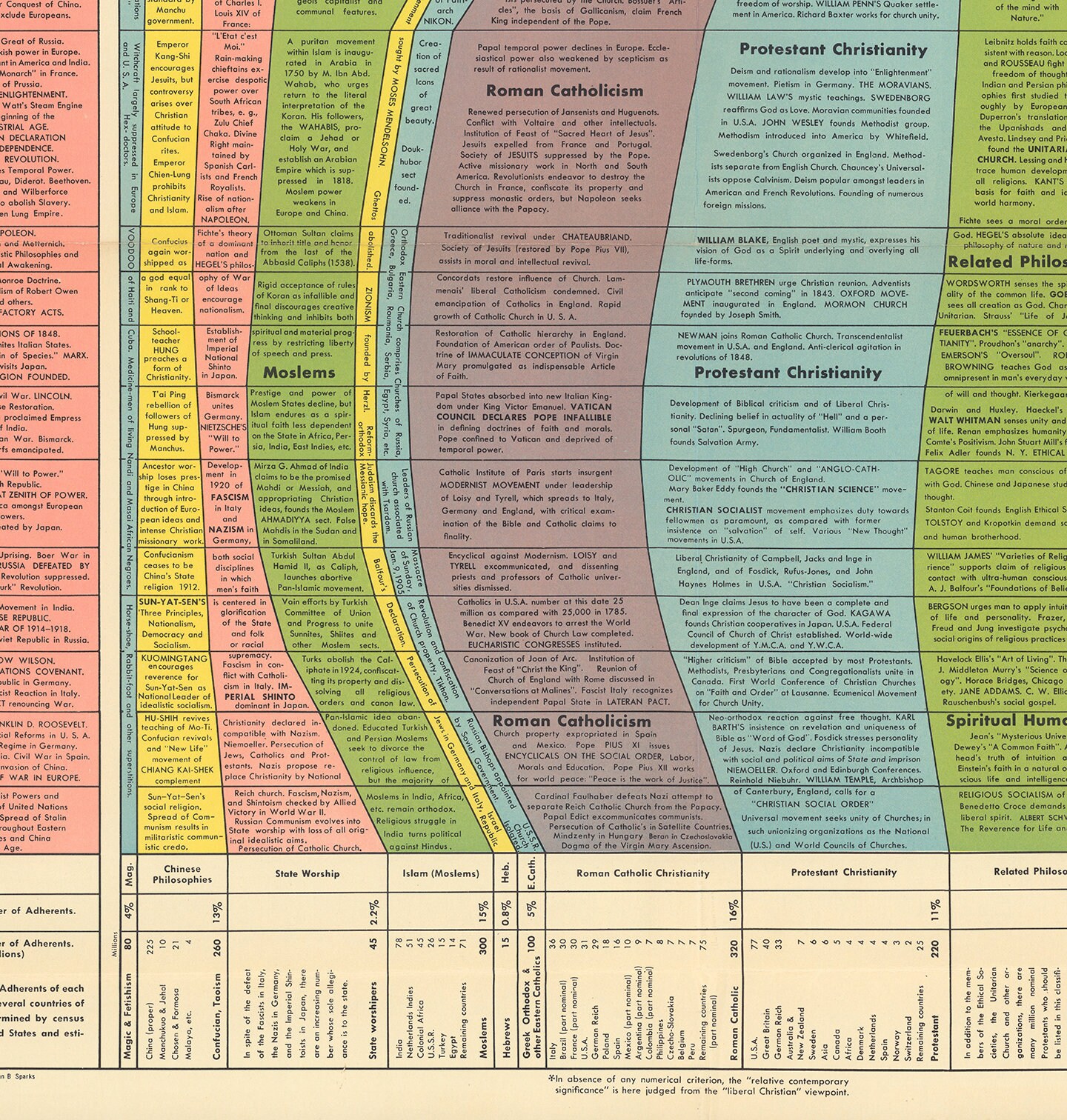 Histomap Example The Histomap of Religion - the Story of Man's Search for Spiritual ...