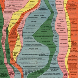 The Histomap of World History Four Thousand Years of World History. Vintage home Deco Style old wall reproduction map print. image 4