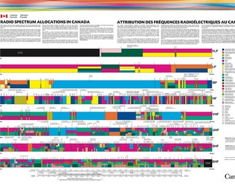 The Canadian Table of Frequency Allocations Electromagnetic Radio Spectrum Chart Poster.  Home Deco Style Reproduction.