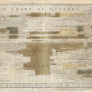 Reproducción de un nuevo gráfico de la historia de J. Priestley, 1769. Mapa de póster reimpreso vintage estilo Home Deco Old Wall.