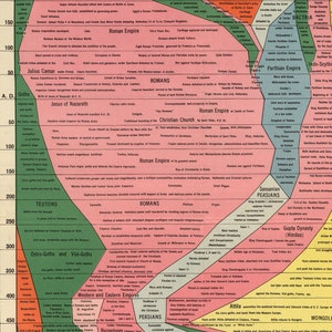 The Histomap of World History Four Thousand Years of World History. Vintage home Deco Style old wall reproduction map print. image 5