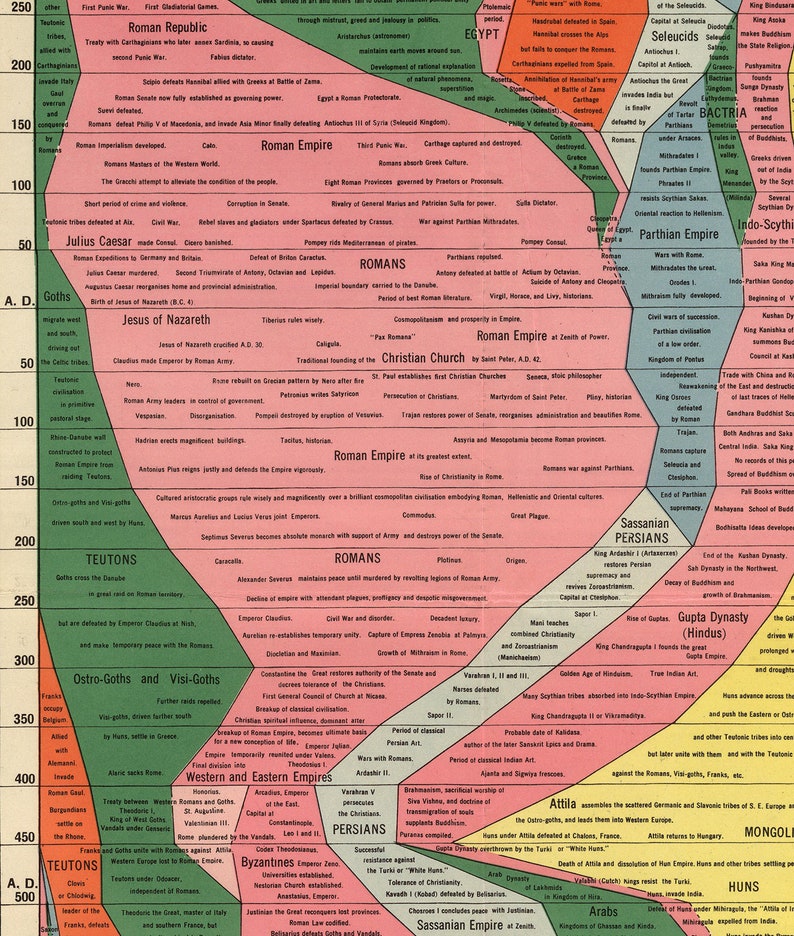 The Histomap of World History Four Thousand Years of World History. Vintage home Deco Style old wall reproduction map print. image 5