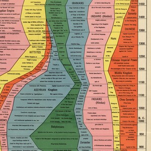 The Histomap of World History Four Thousand Years of World History. Vintage home Deco Style old wall reproduction map print. image 10