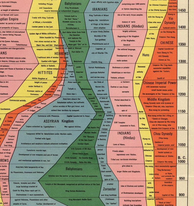 The Histomap of World History Four Thousand Years of World History. Vintage home Deco Style old wall reproduction map print. image 10