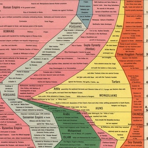 The Histomap of World History Four Thousand Years of World History. Vintage home Deco Style old wall reproduction map print. image 6