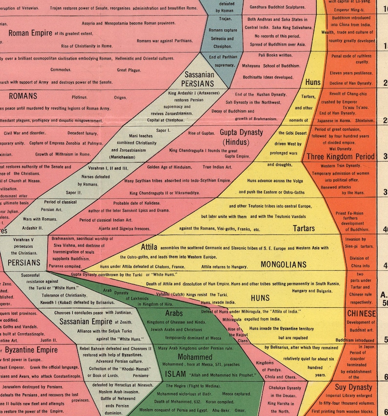 The Histomap of World History Four Thousand Years of World History. Vintage home Deco Style old wall reproduction map print. image 6