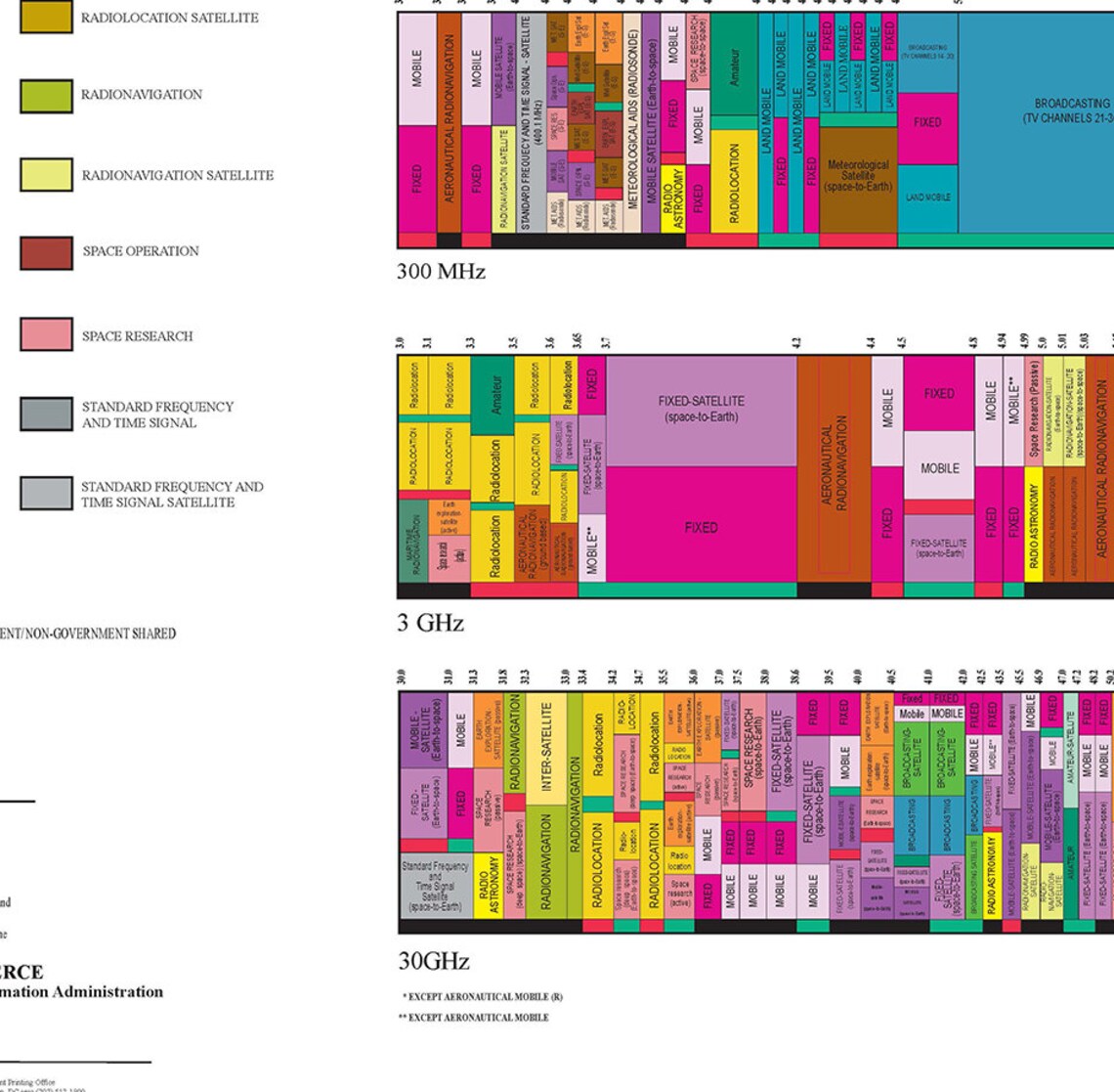 United States Radio Spectrum Frequency Allocations Chart Ham Etsy UK