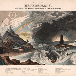 Diagram of meteorology, displaying the various phenomena of the atmosphere 1846.  Vintage home Deco Style old wall reproduction map print.