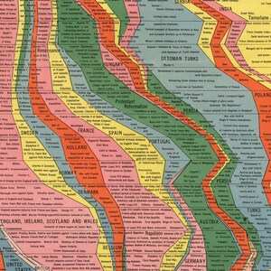 The Histomap of World History Four Thousand Years of World History. Vintage home Deco Style old wall reproduction map print. image 9