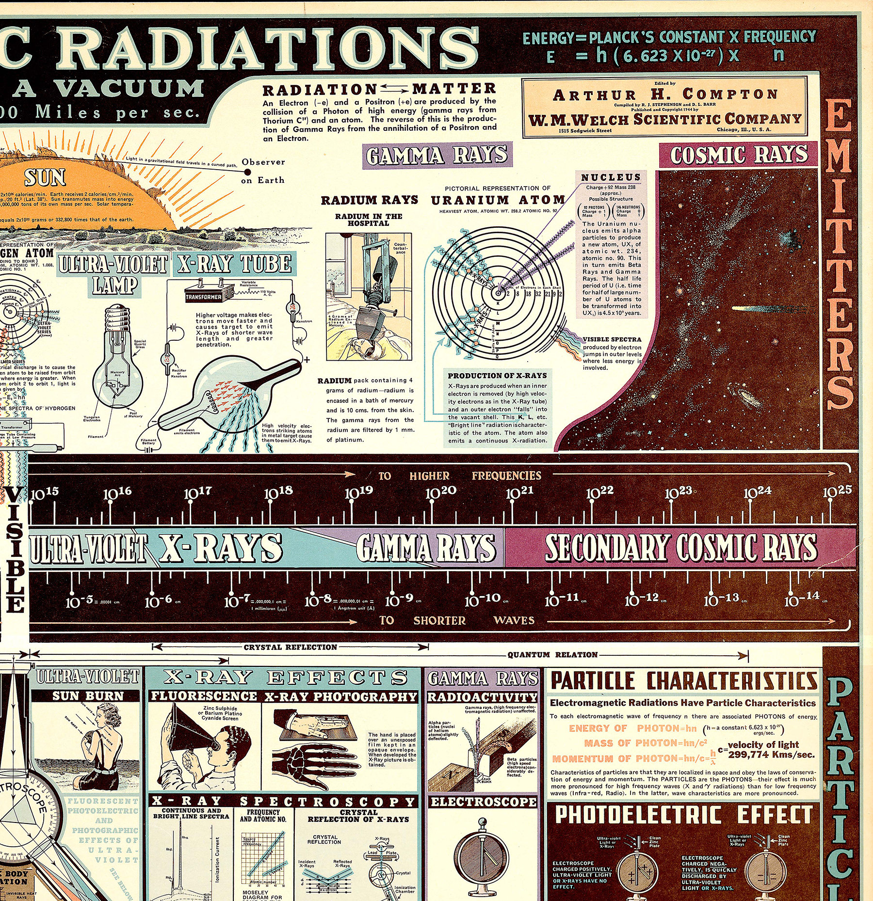 Chart of Radiations 1944 Vintage Science Wall Etsy