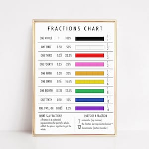 Printbare muurdecoratie voor thuisonderwijs | poster met breukentabel | wiskundeposter | muurdecoratie voor speelkamer | decoratie voor thuisonderwijs | digitale download