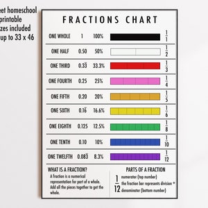 Homeschool Printable Wall Art Fractions Poster Math Poster Fractions ...