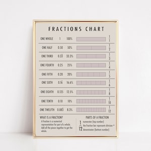 wiskundeposter | breukengrafiek | breukposter | afdrukbare thuisschool | breuken afdrukbaar | decor voor thuisonderwijs | kikiandnim | digitale afdruk