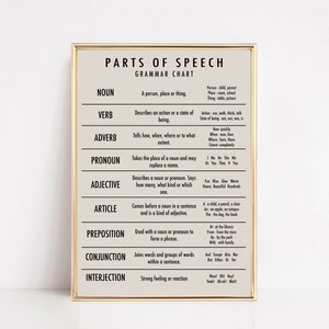 Grammatik Poster | Wortarten zum Ausdrucken | Wortarten Poster | Lernposter | homeschool Klassenzimmer | kikiandnim | digitale Kunst